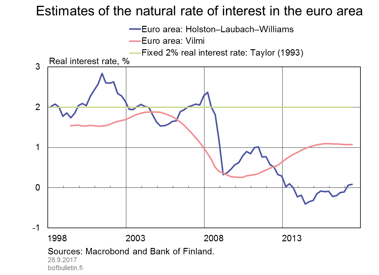 Estimates of the natural rate of interest in the euro are