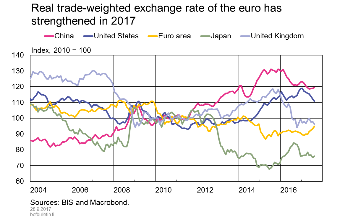 Real trade-weighted exchange rate of the euro has strengthened in 2017