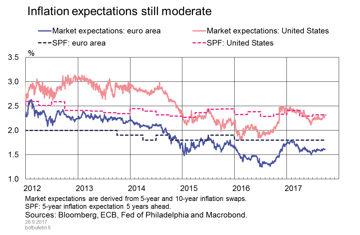 Inflation expectations still moderate