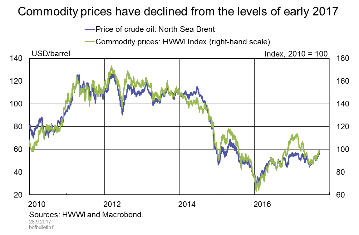 Commodity prices have declined from the levels of early 2017