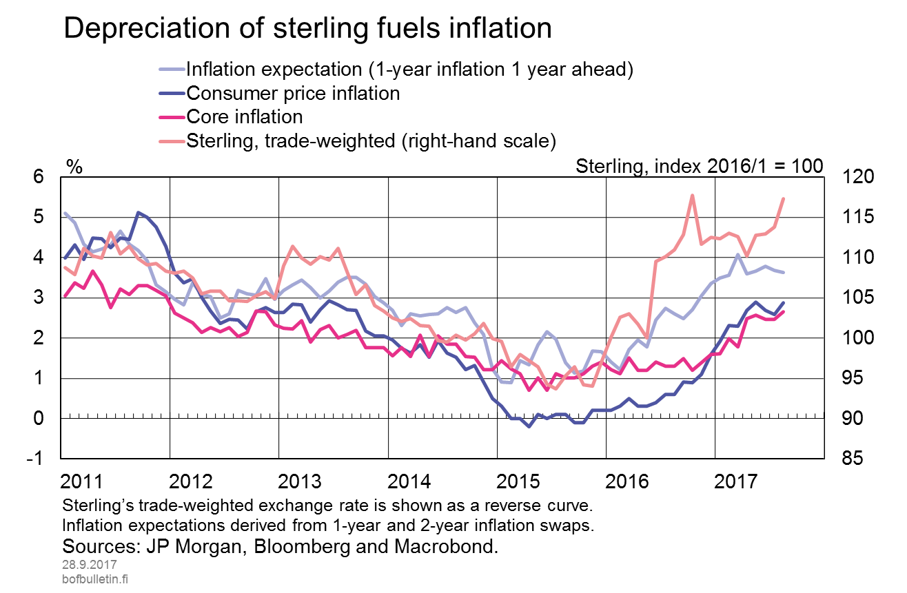 Depreciation of the sterling fuels inflation