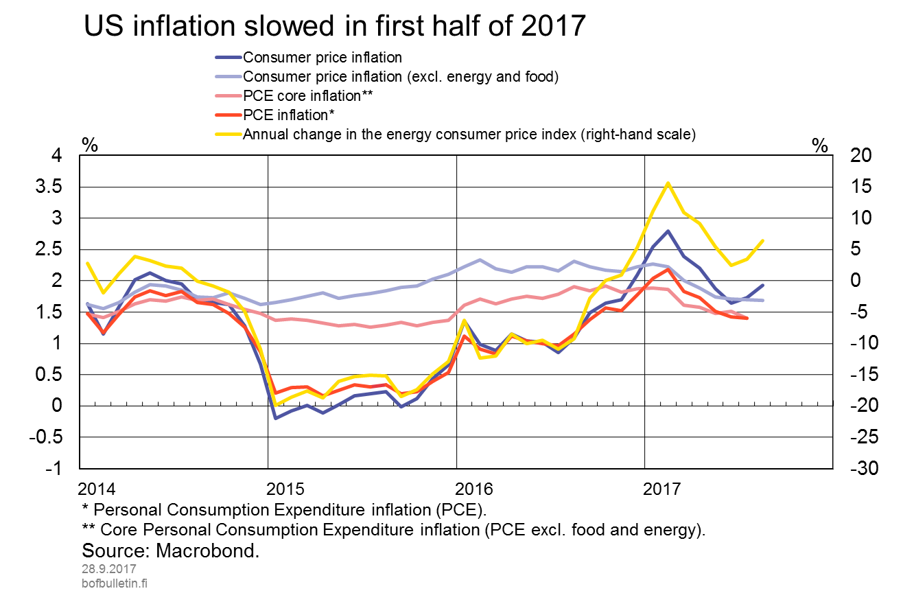 US inflation has slowed in the first half of 2017