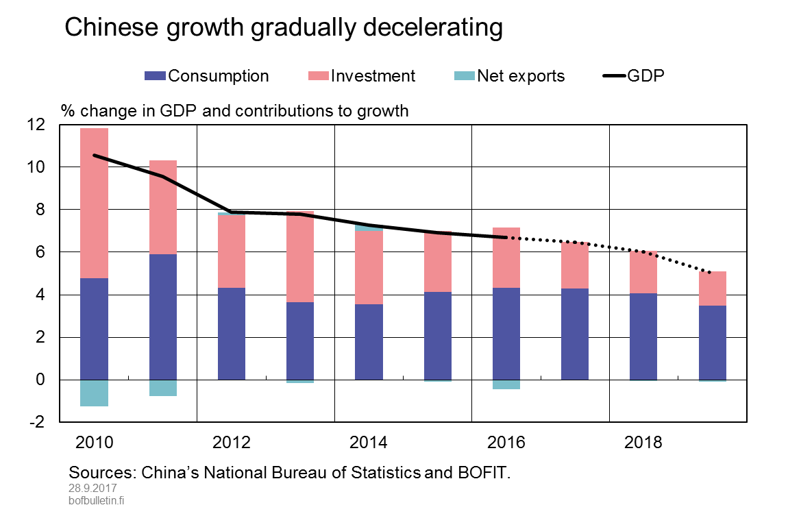 Chinese growth will decelerate gradually