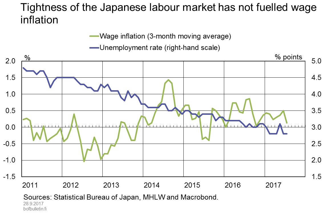 Tightness in the Japanese labour market has not fuelled wage inflation