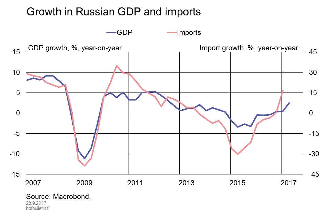 Growth in Russian GDP and imports