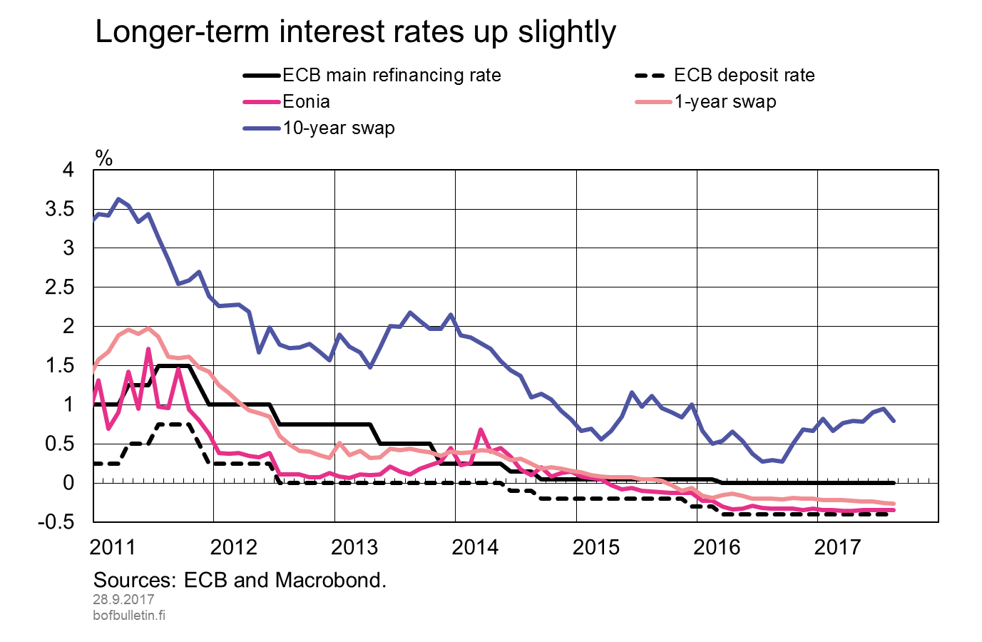 Longer-term interest rates up slightly