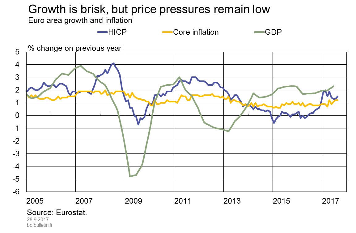 Growth is brisk, but price pressures remain low