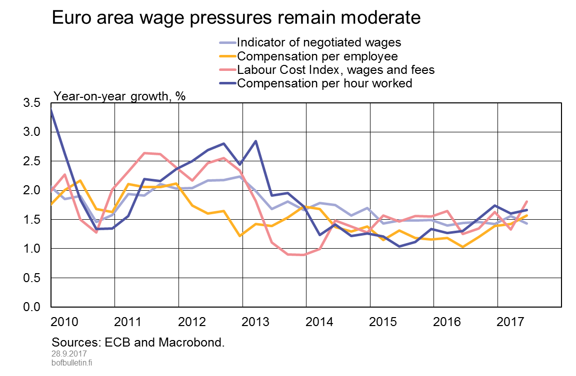 Euro area wage pressures remain moderate