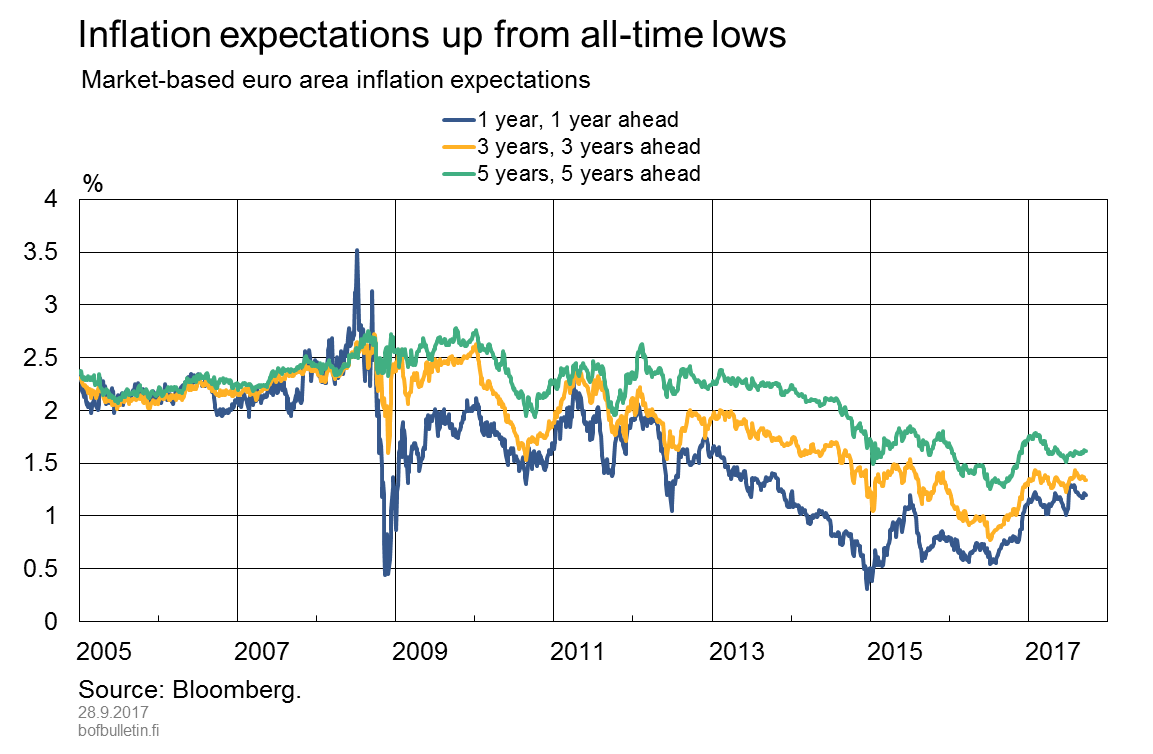 Inflation expectations up from all-time lows