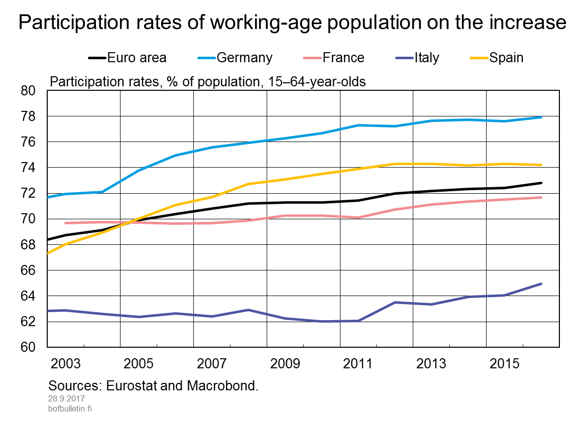 Participation rates of working-age population on the increas