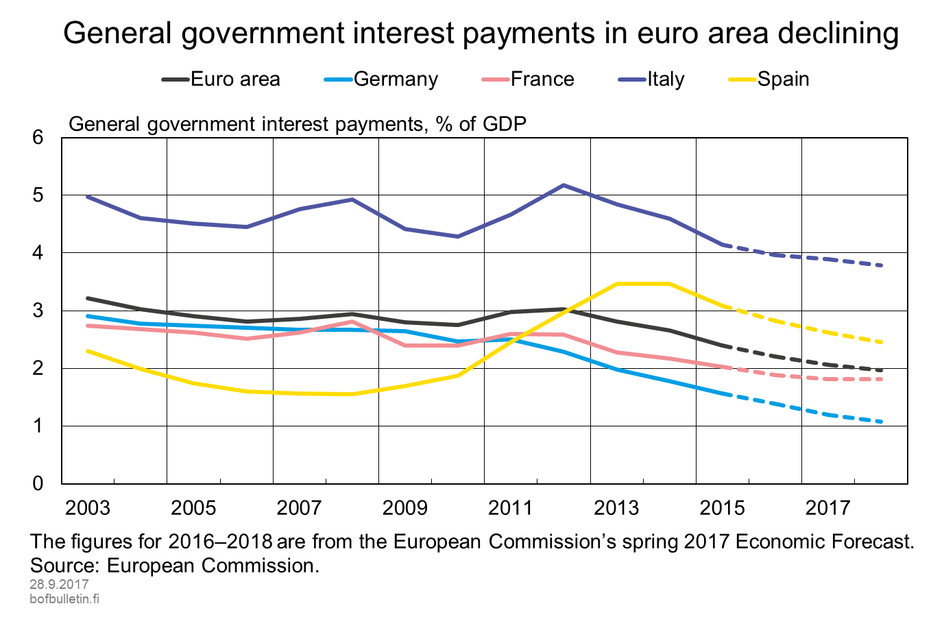 General government interest payments in euro area declining