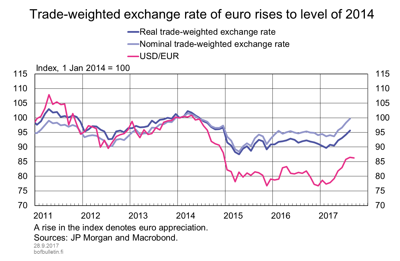 Trade-weighted exchange rate of euro rises to level of 2014