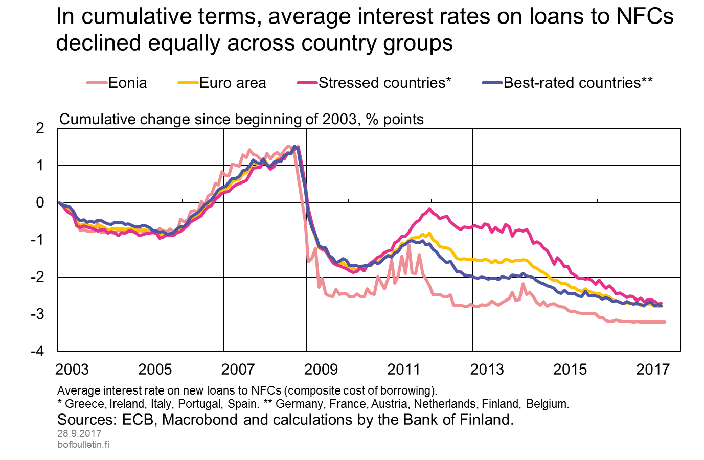 In cumulative terms, average interest rates on loans to NFCs declined equally across country groups