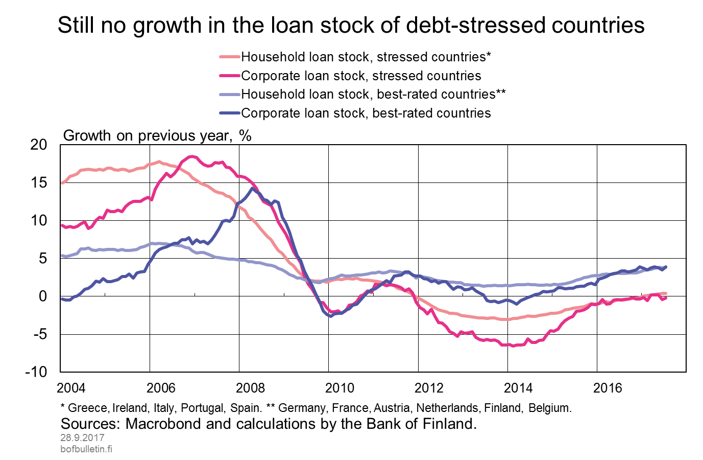 Still no growth in the loan stock of debt-stressed countries