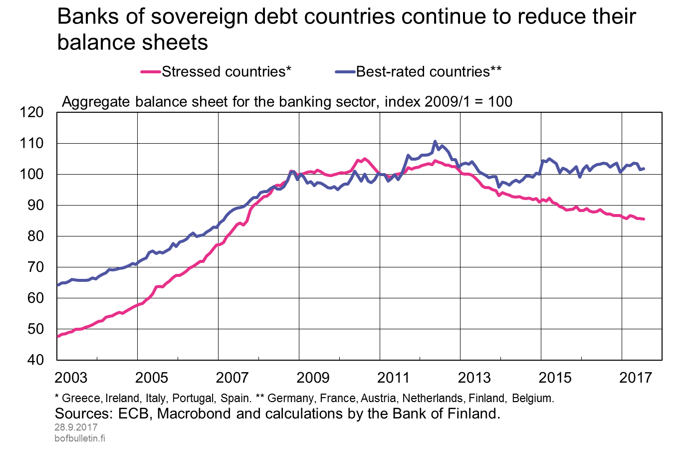 Banks of debt-stressed countries continue to reduce their balance sheets