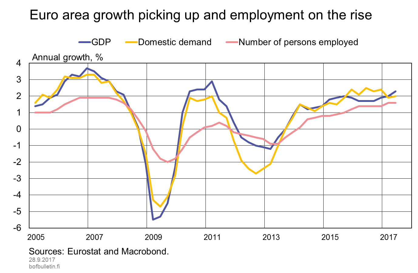 Euro area growth picking up and employment on the rise