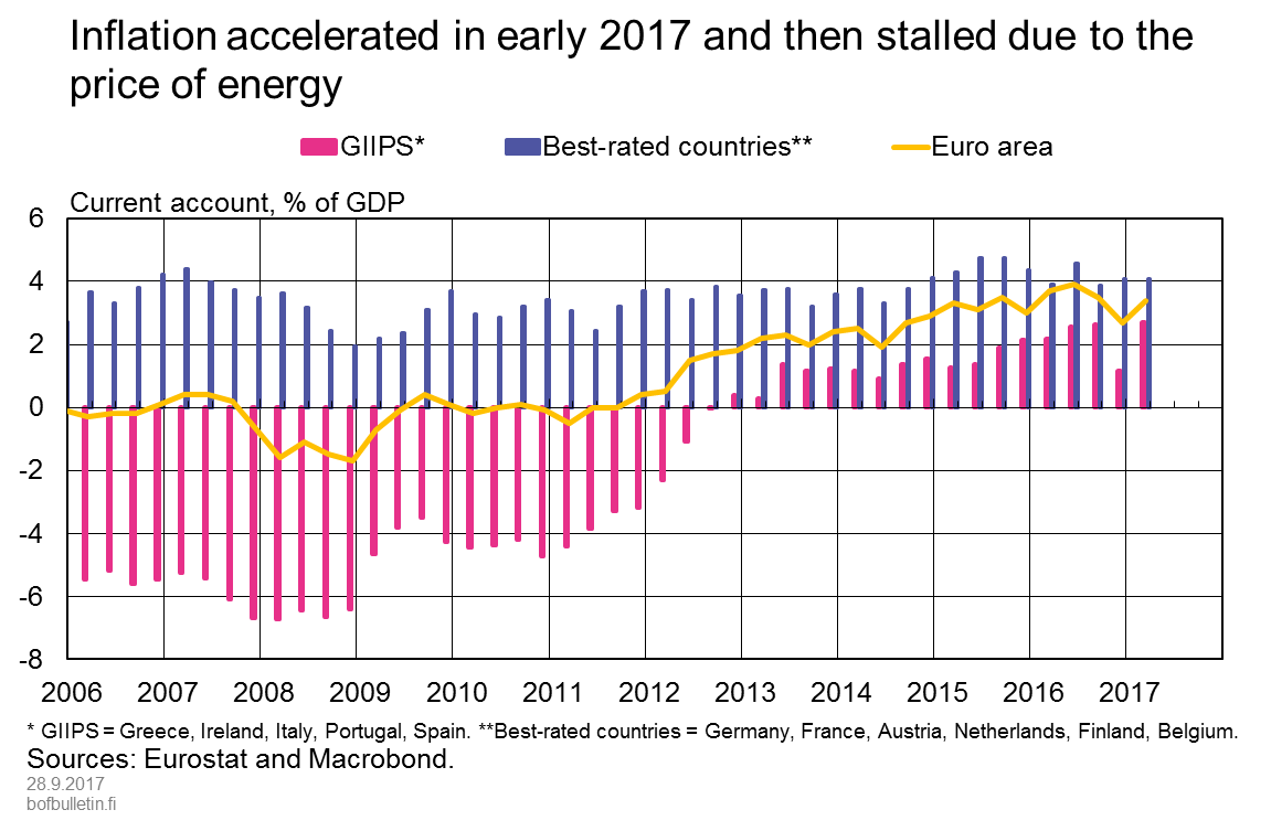 Current accounts in surplus throughout euro area in recent years