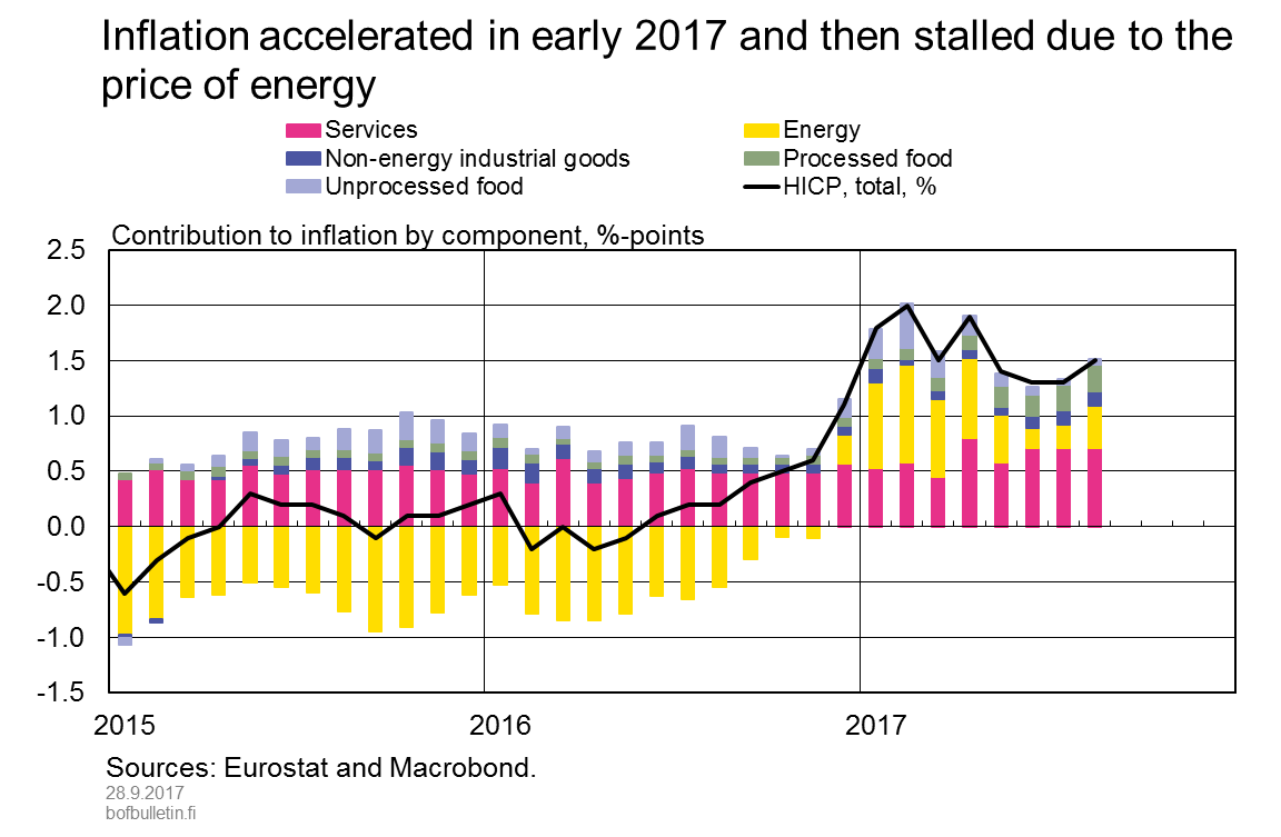 Inflation accelerated in early 2017 and then stalled due to the price of energy