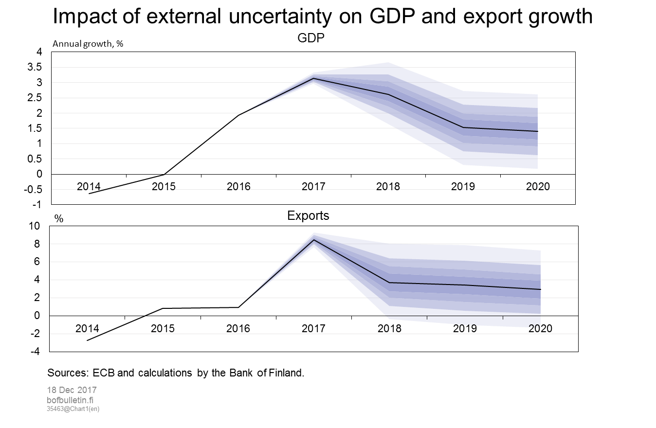 Impact of external uncertainty on GDP and export growth