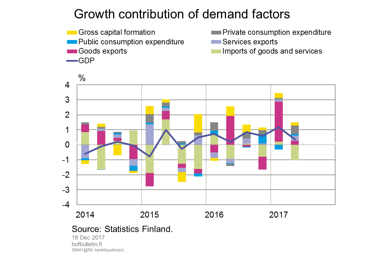 Growth contribution of demand factors