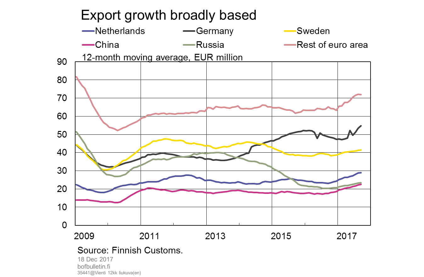 Export growth broadly based