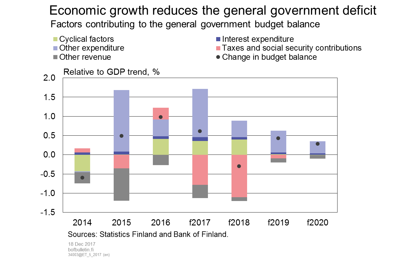 Economic growth reduces the general government deficit