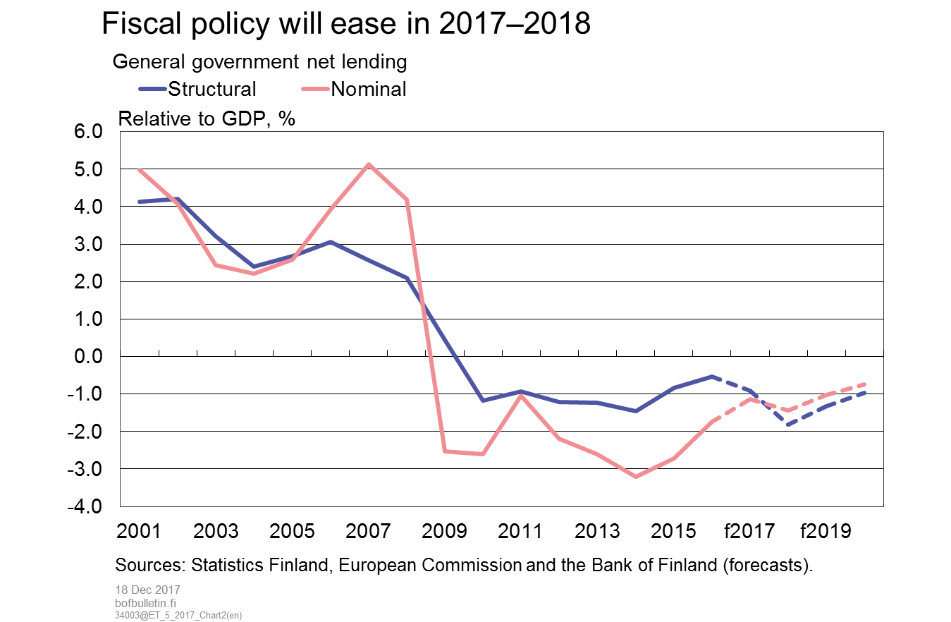 Fiscal policy will ease in 2017–2018