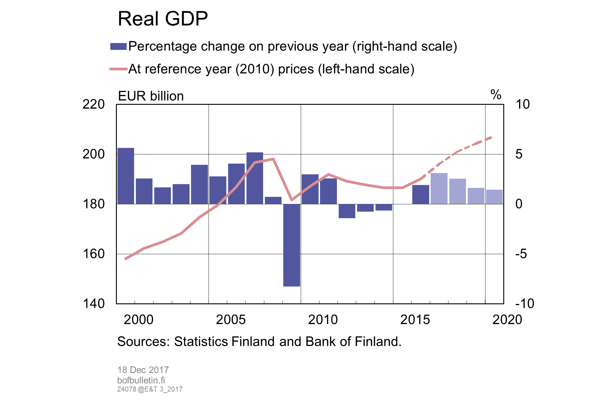 Real GDP