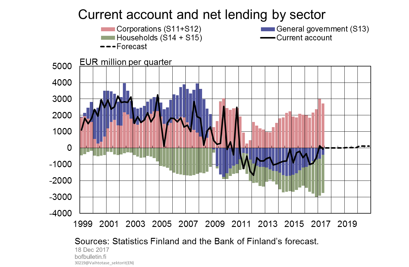 Current account and net lending by sector