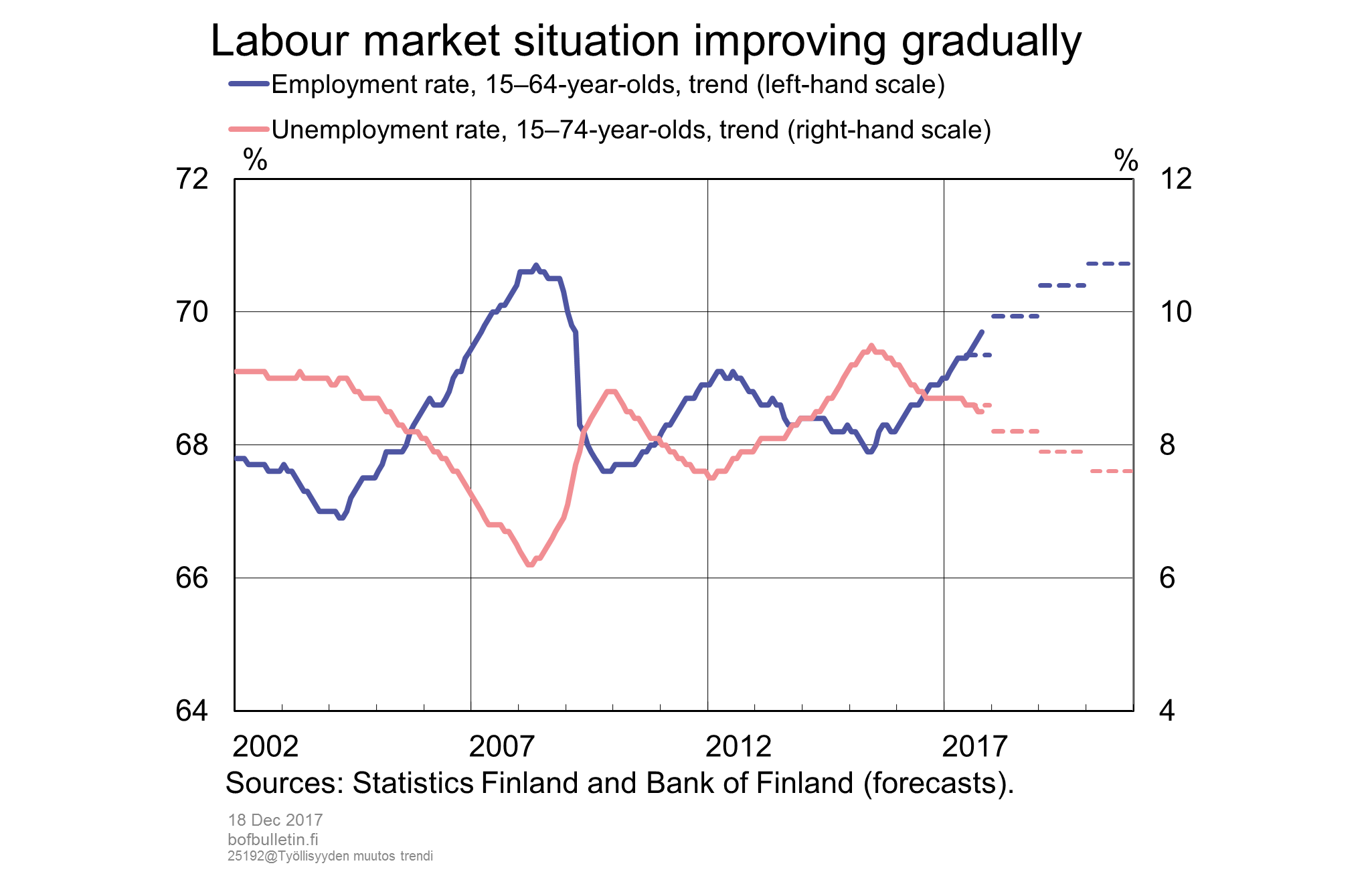 Labour market situation improving gradually