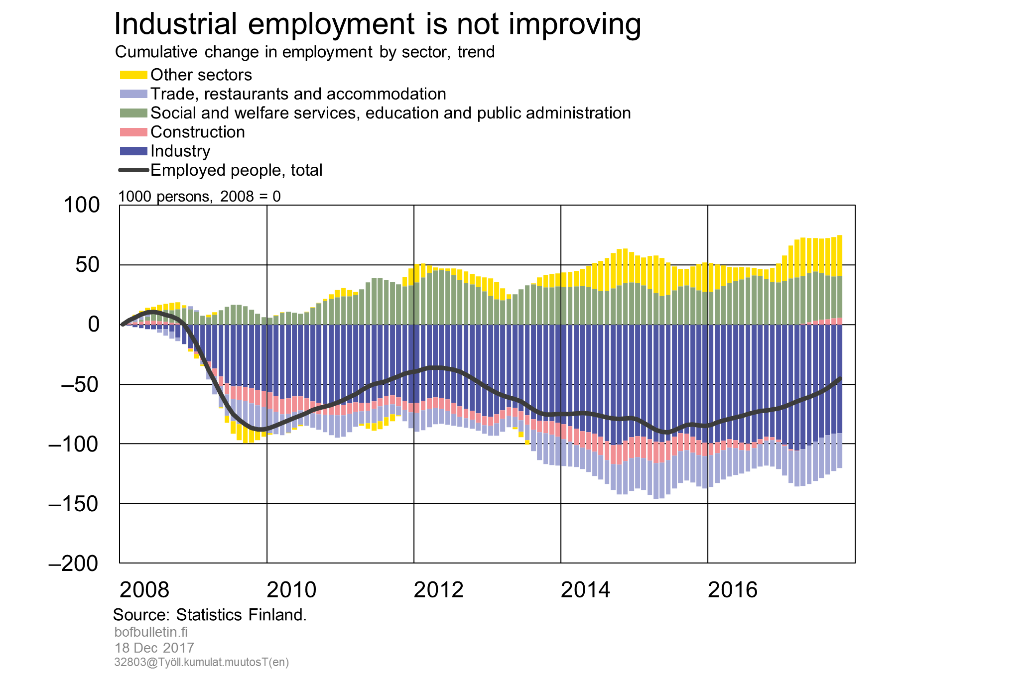 Industrial employment is not improving