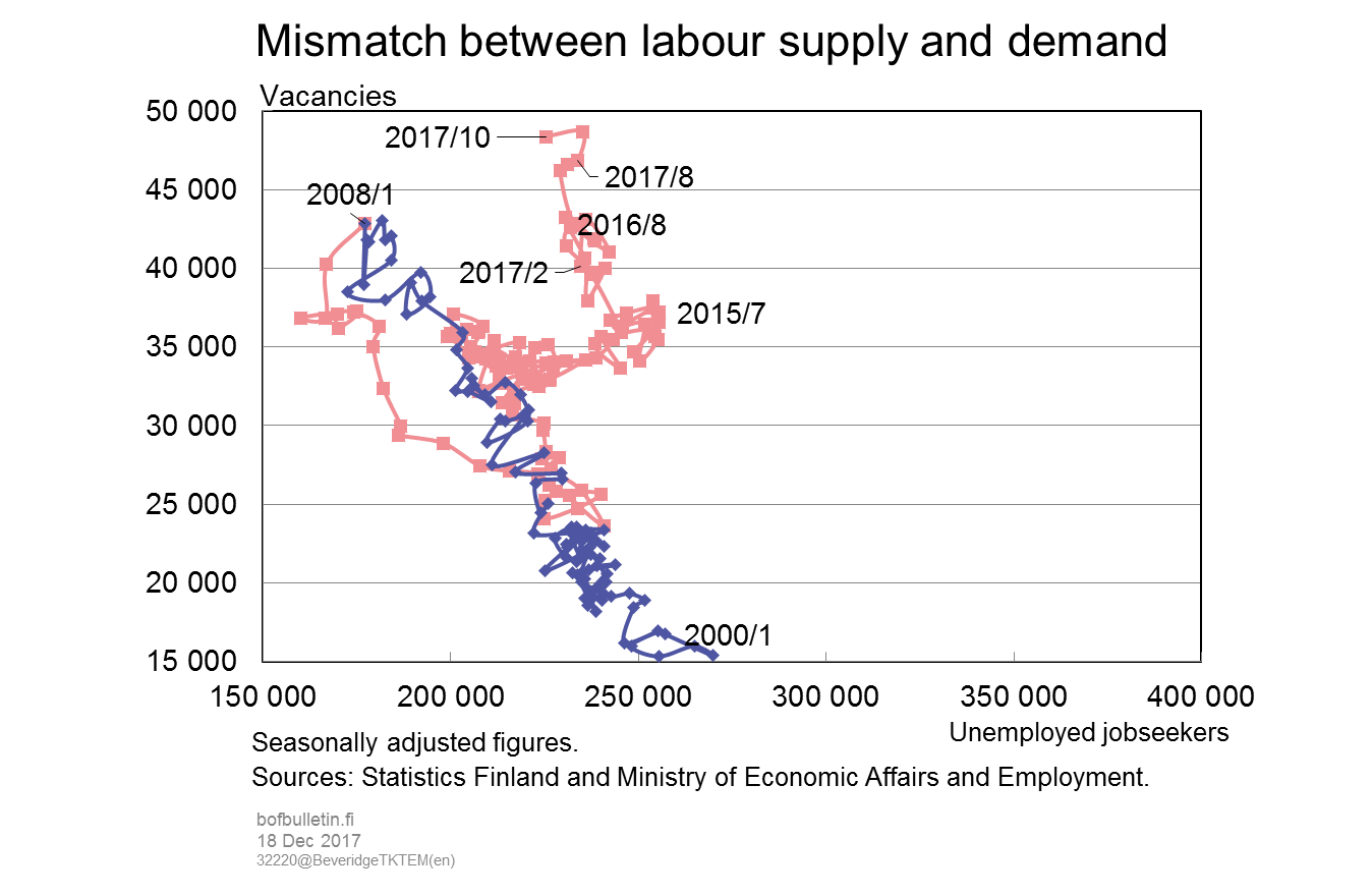 Mismatch between labour supply and demand