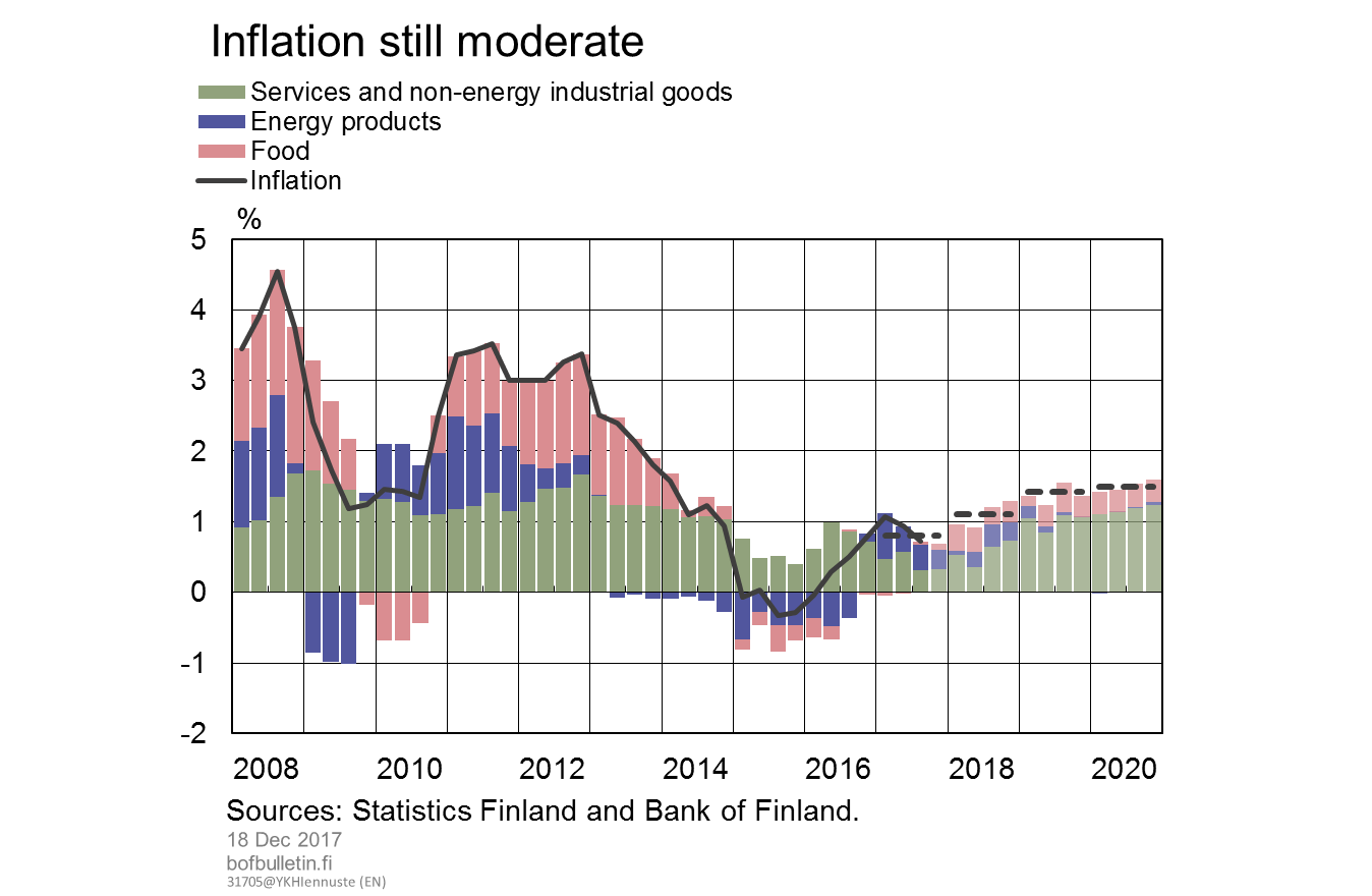 Inflation still moderate