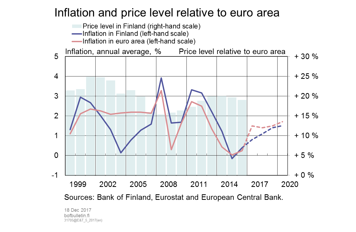 Inflation and price level relative to euro area