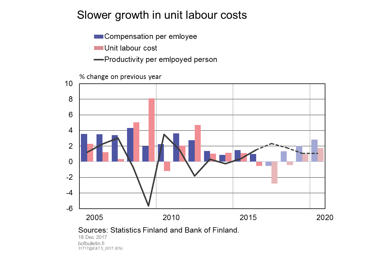 Slower growth in unit labour costs