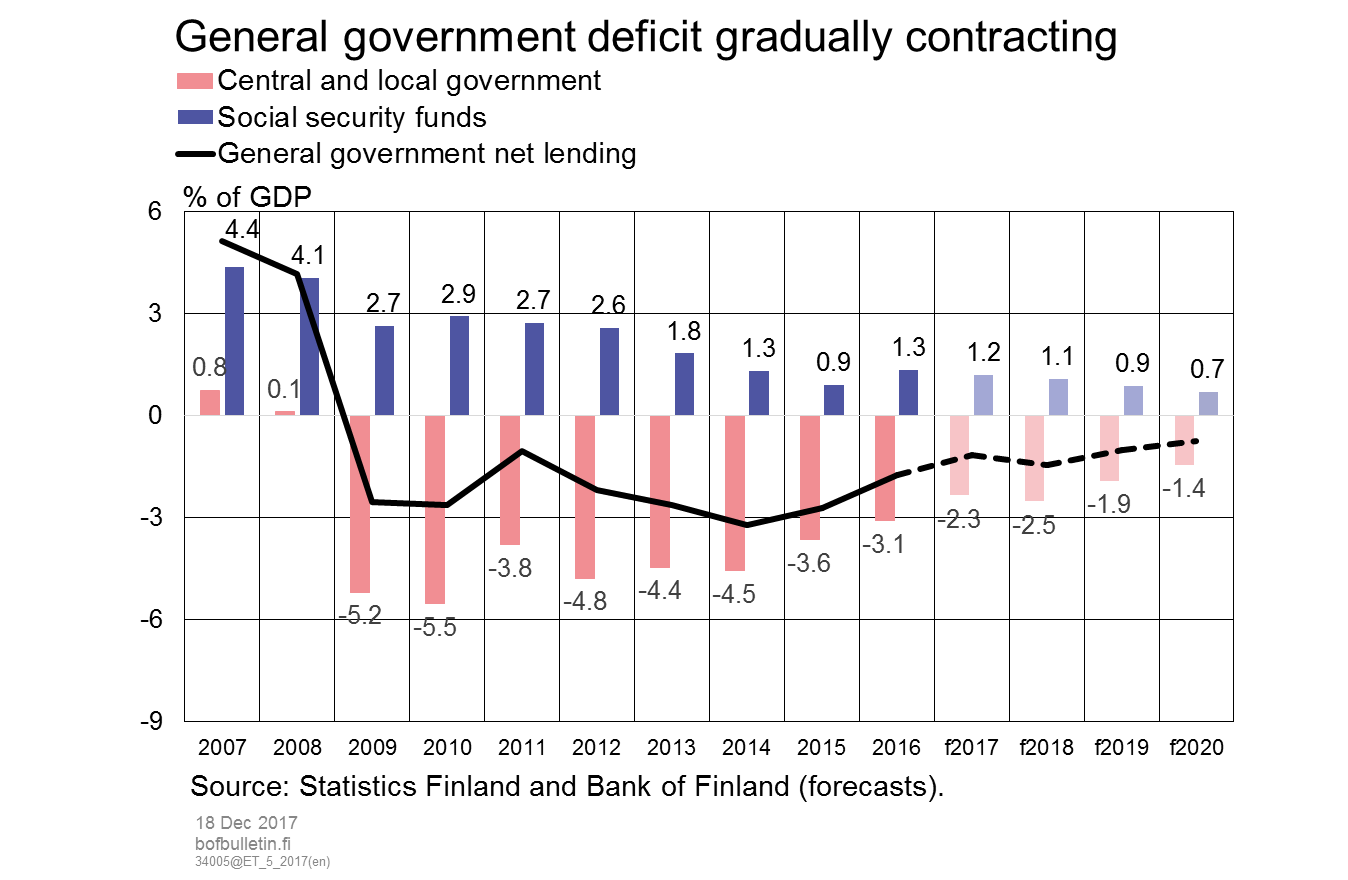 General government deficit gradually contracting