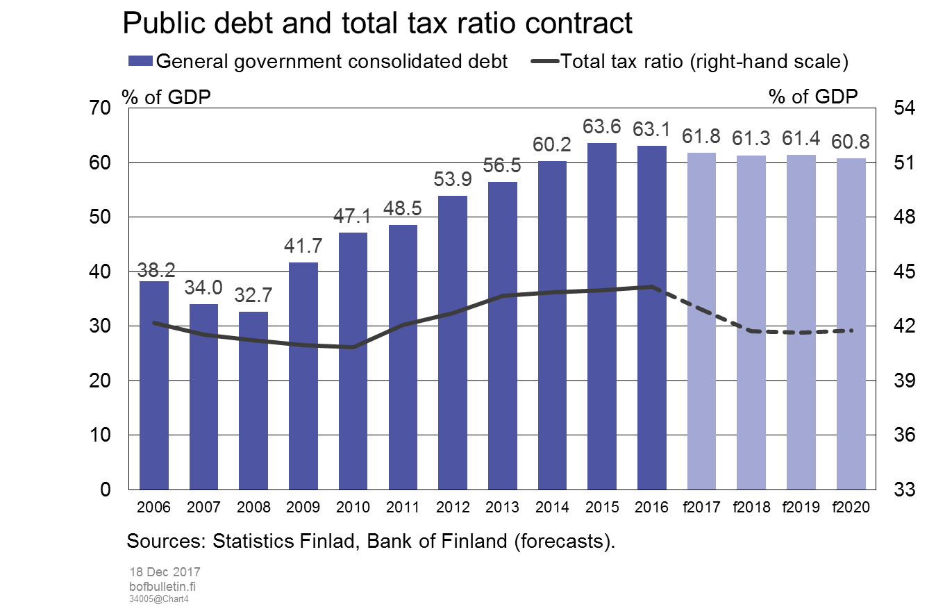 Public debt contracts and total tax ratio