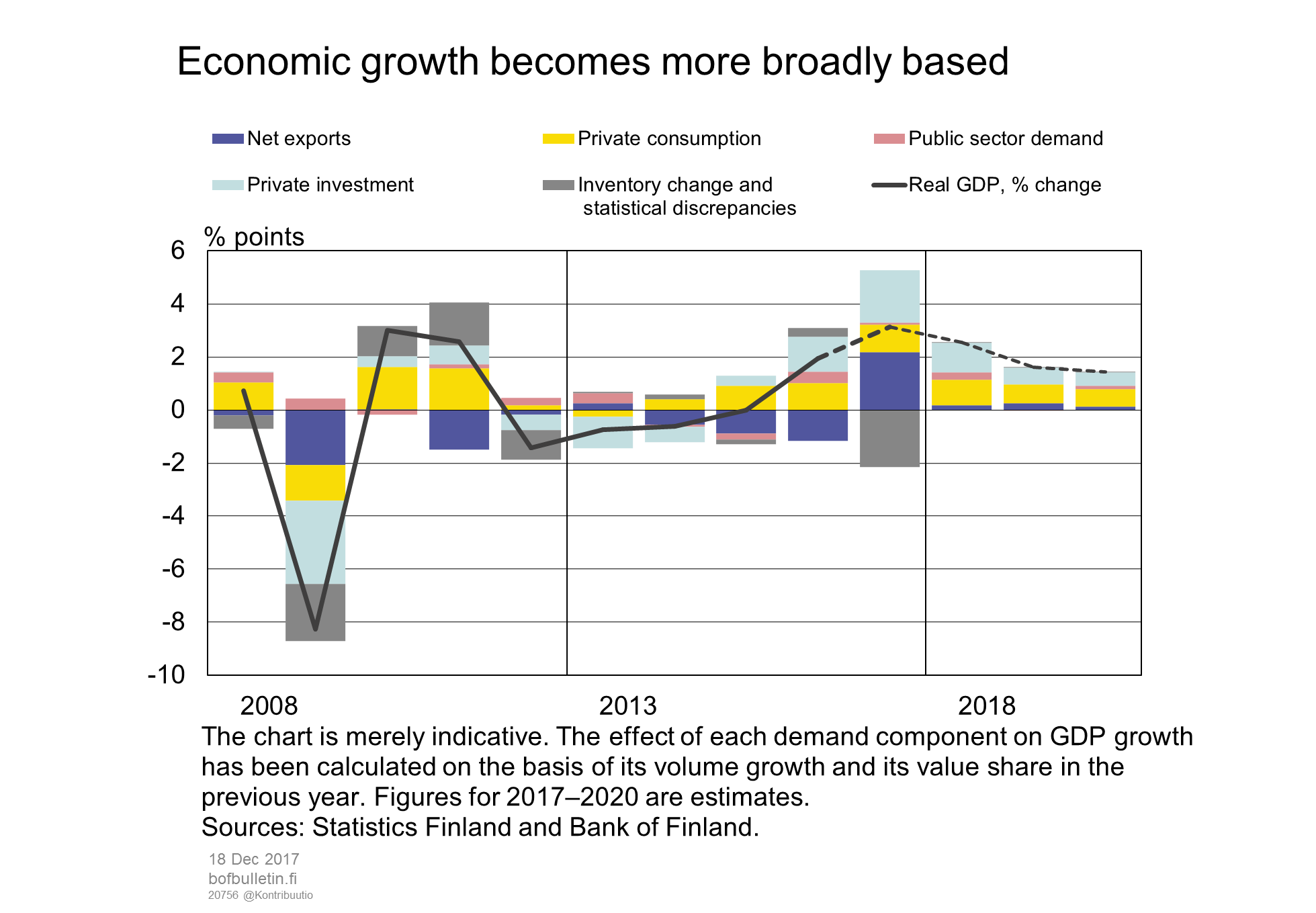 Economic growth becomes more broadly based