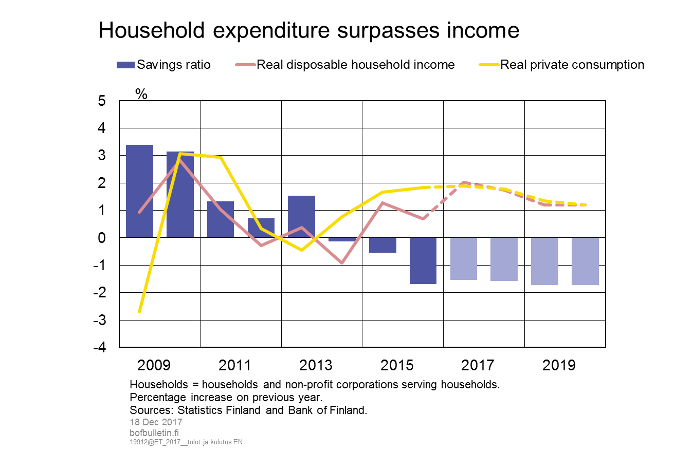 Household expenditure surpasses income