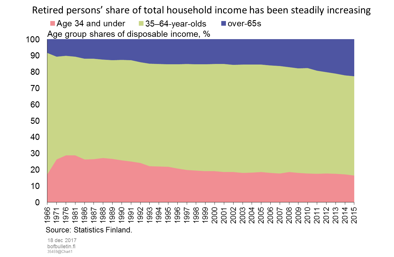 Retired persons' share of total household income has been steadily increasing