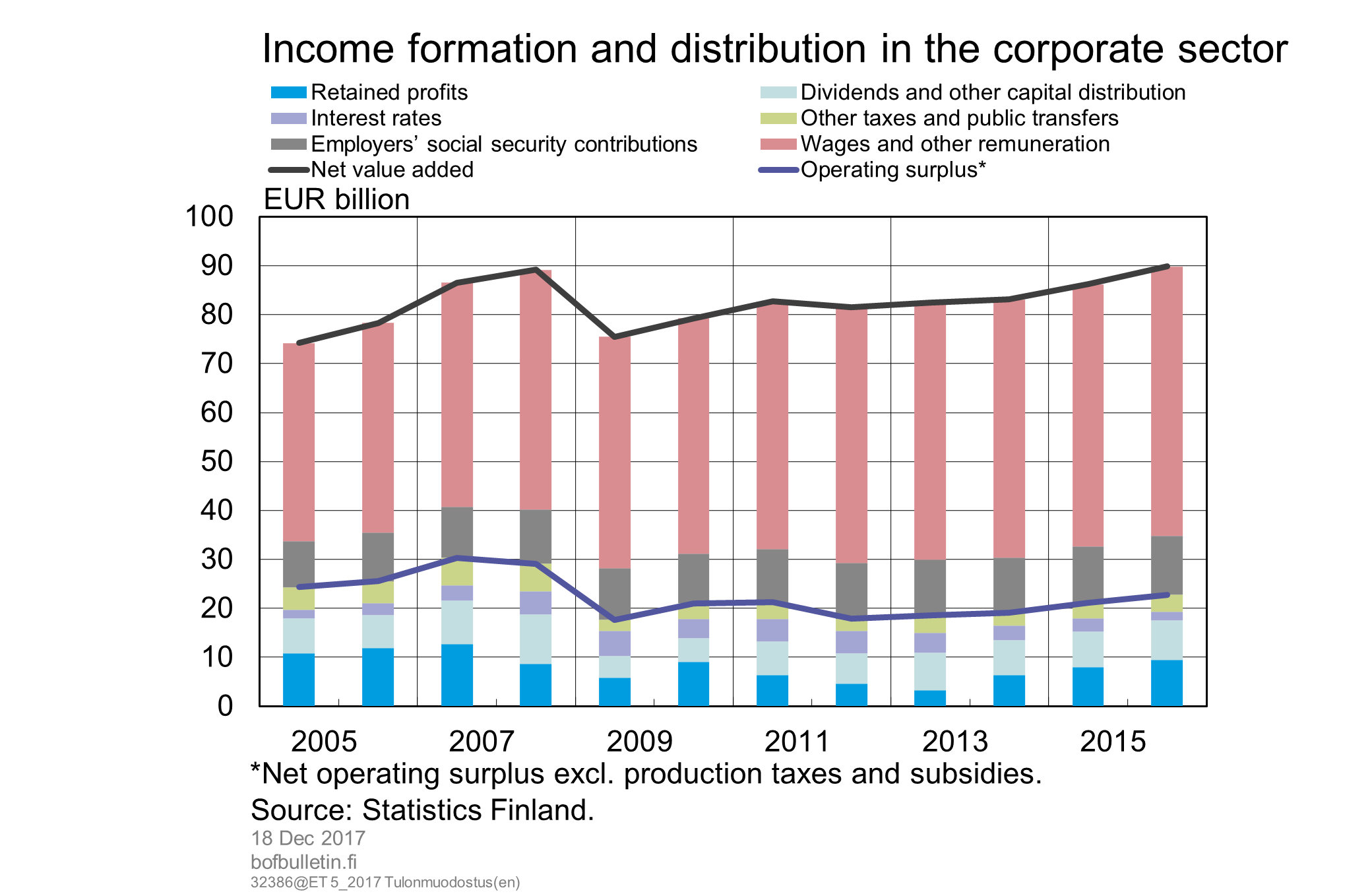 Income formation and distribution in the corporate sector