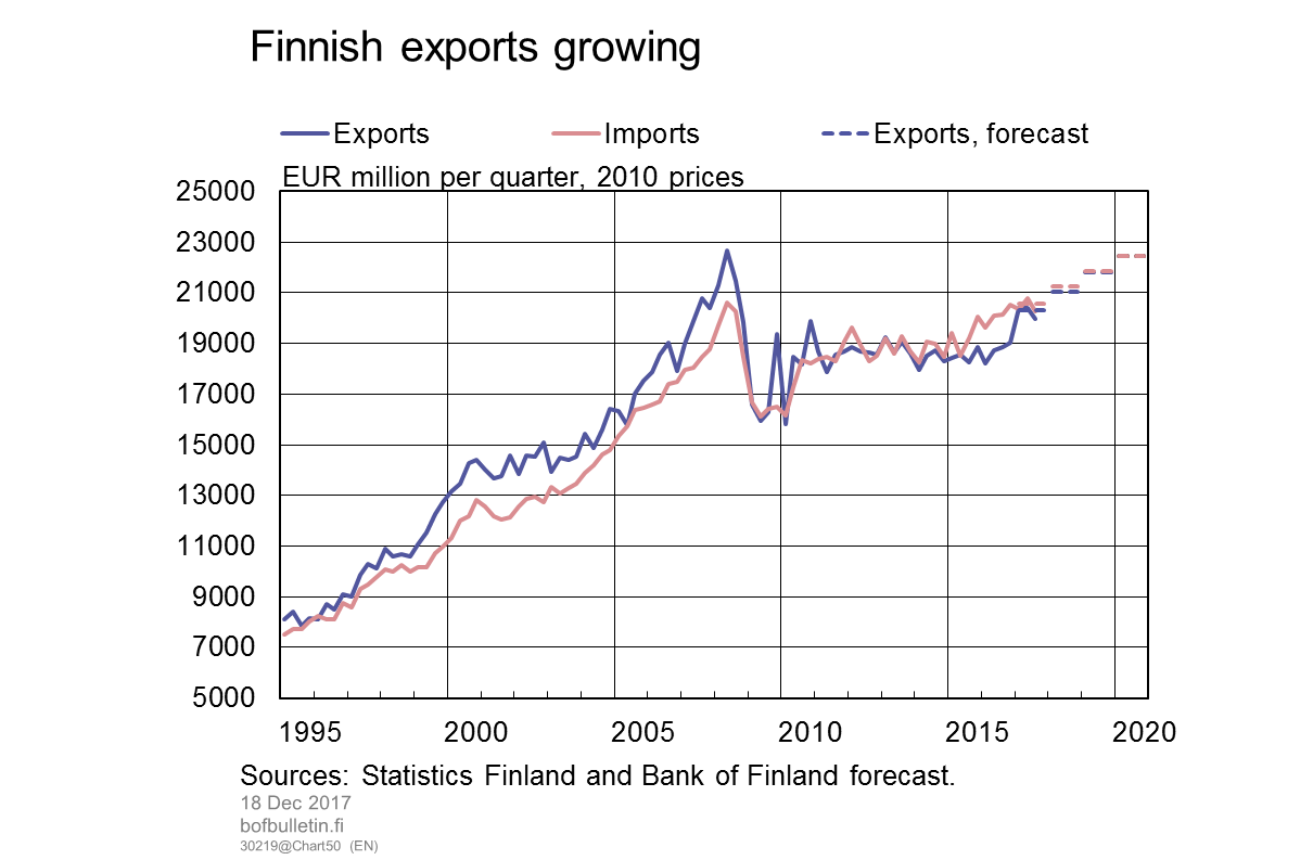 Finnish exports growing