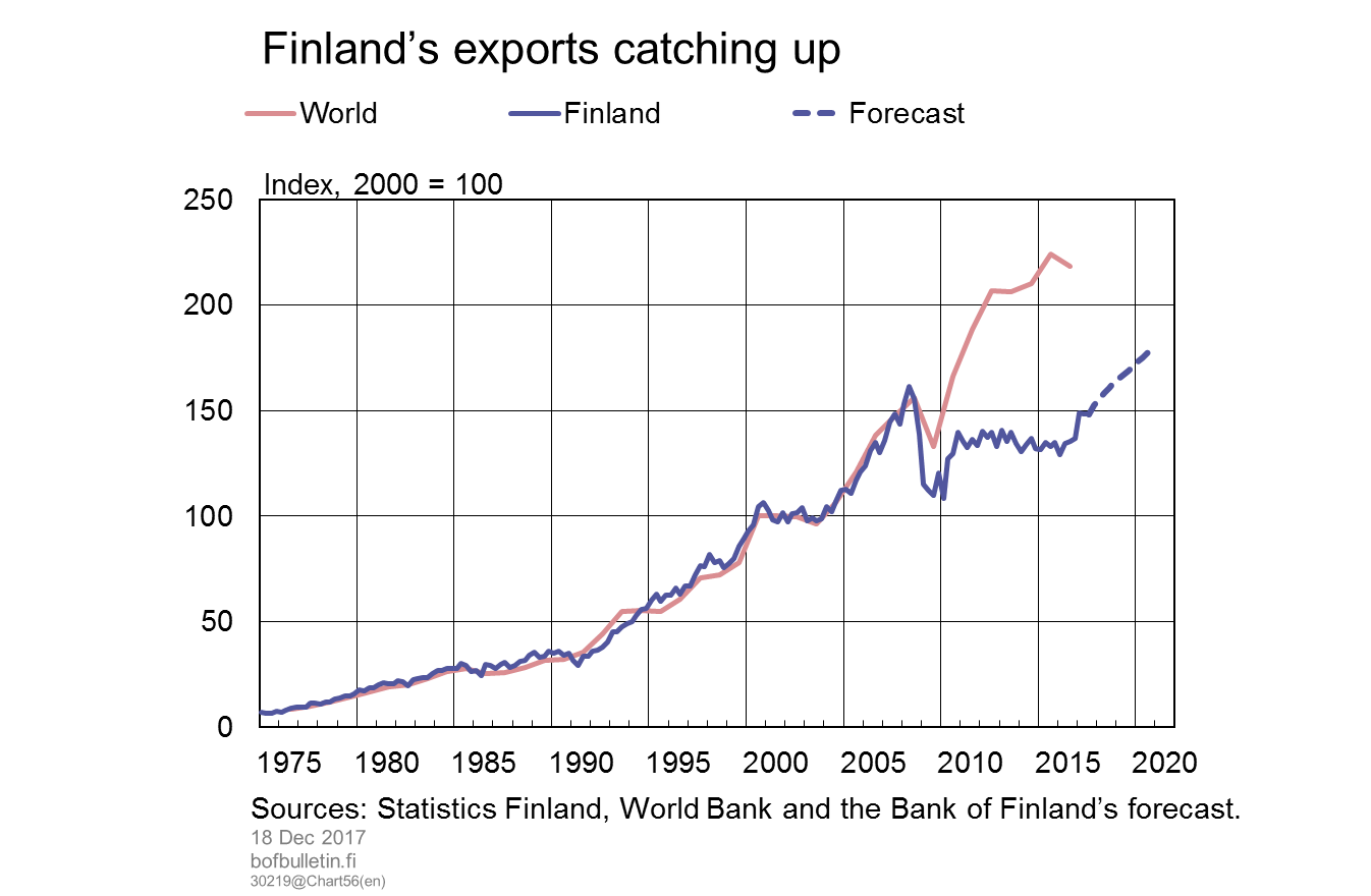 Finland's exports catching up