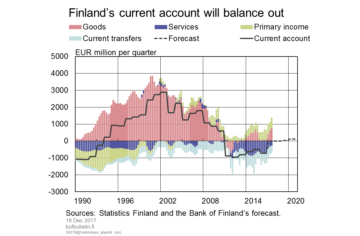 Finland's current account will balance out