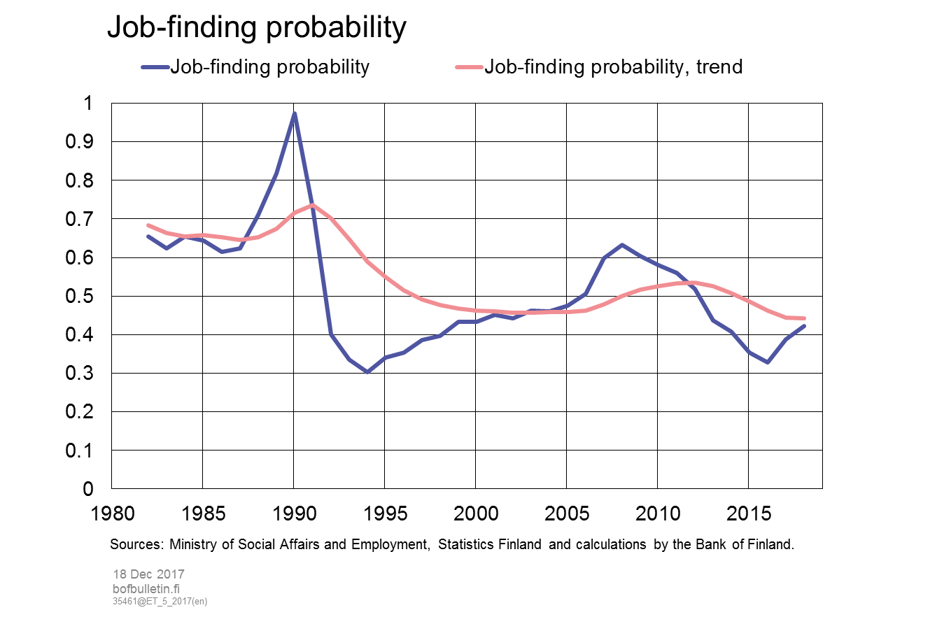 Job-finding probability