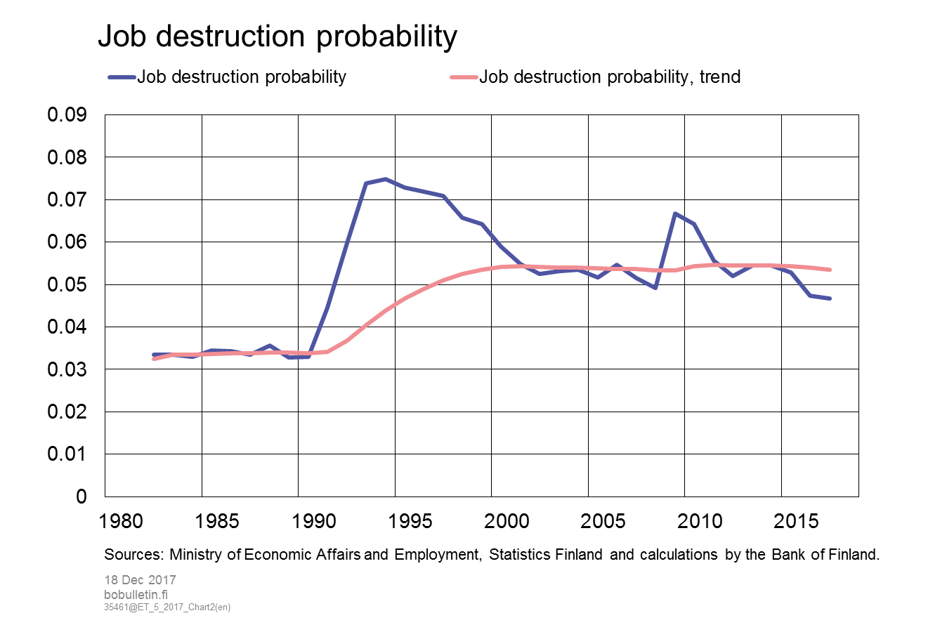 Job destruction probability