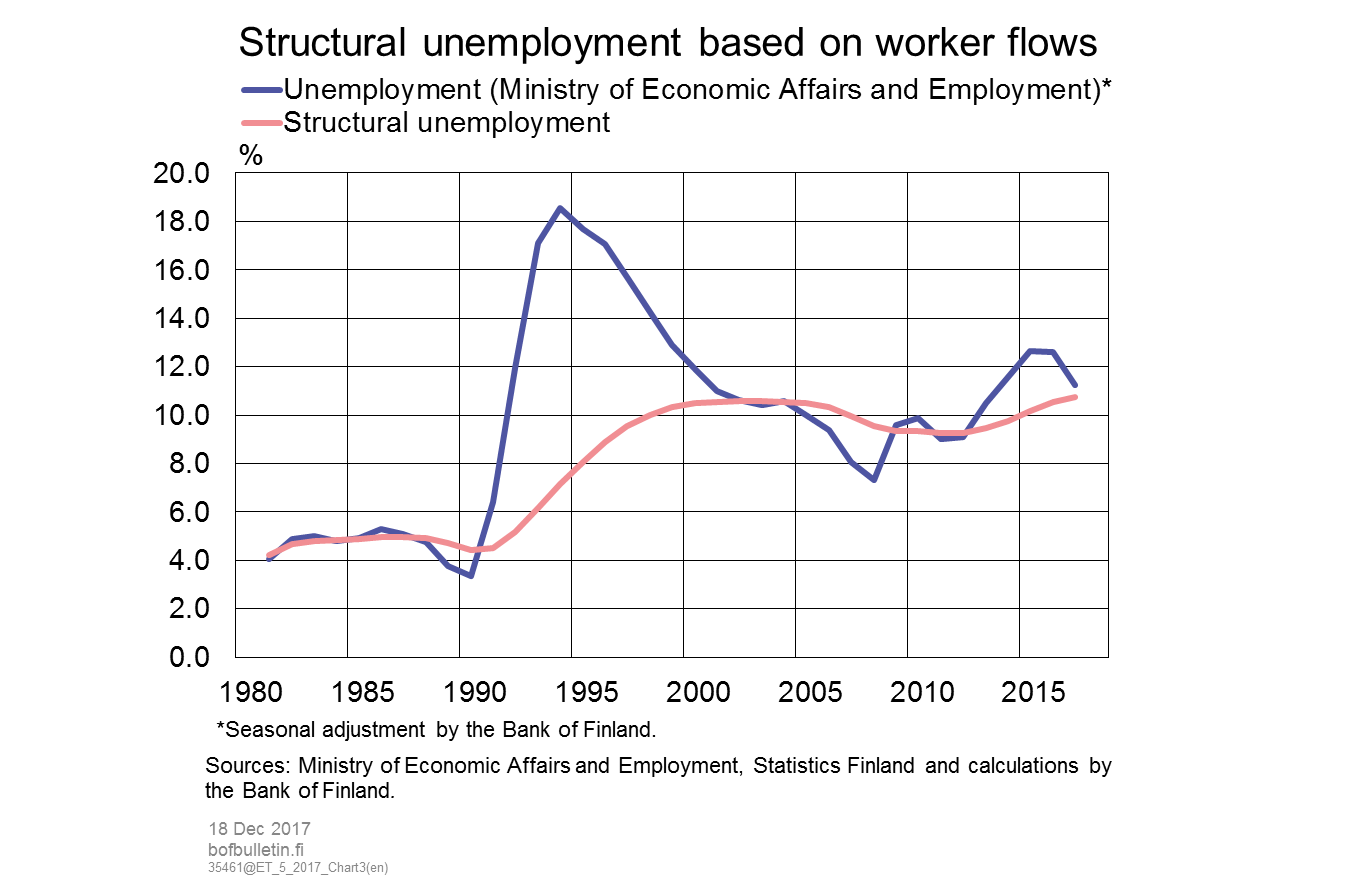 Structural unemployment based on worker flows