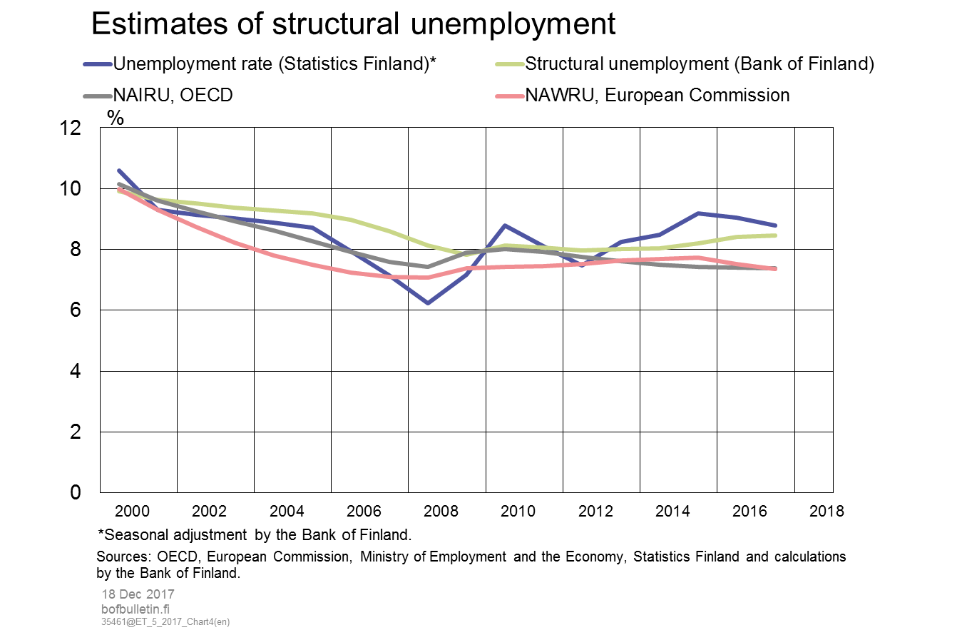 Estimates of structural unemployment