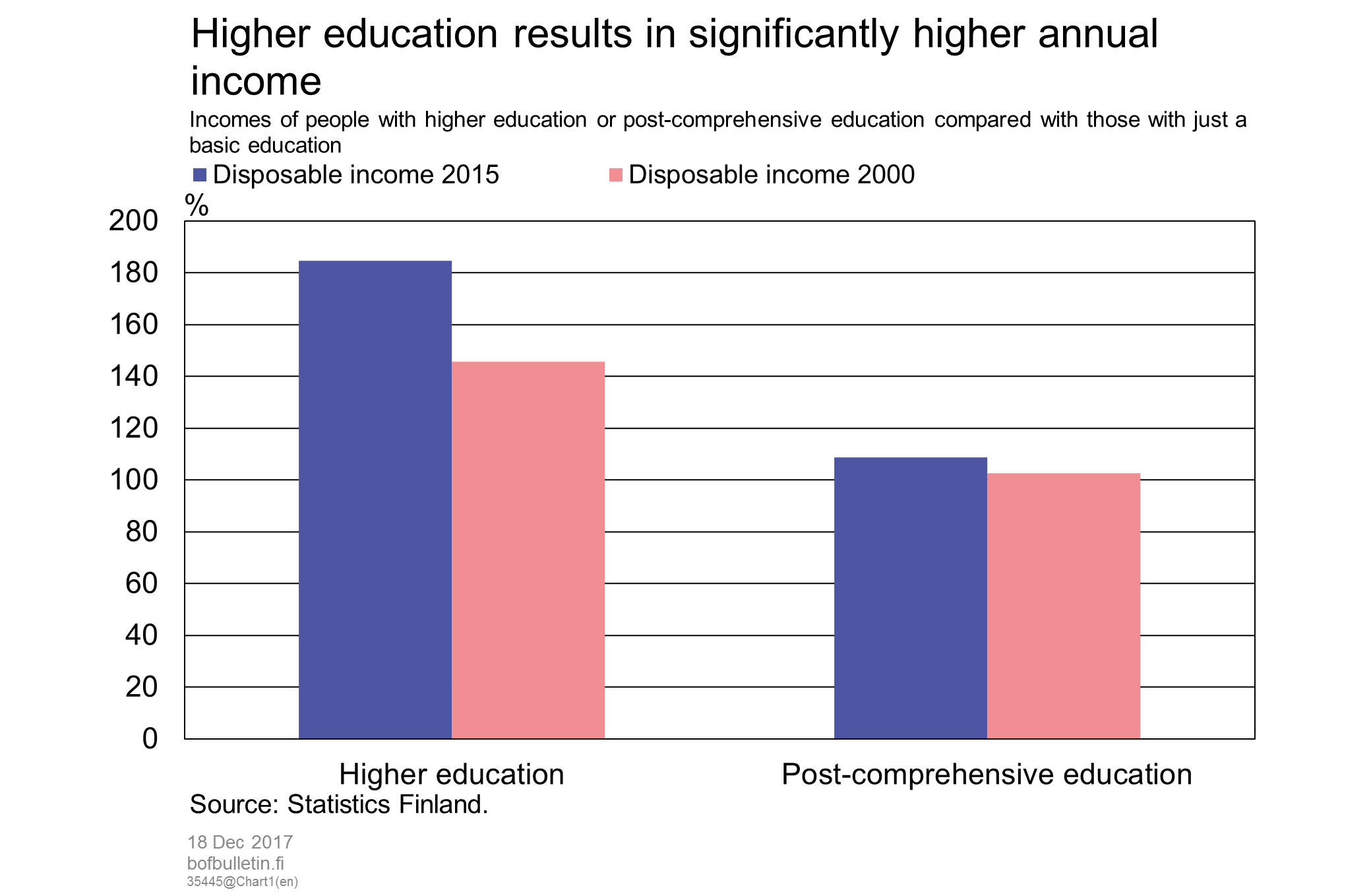 Higher education results in significantly higher annual income