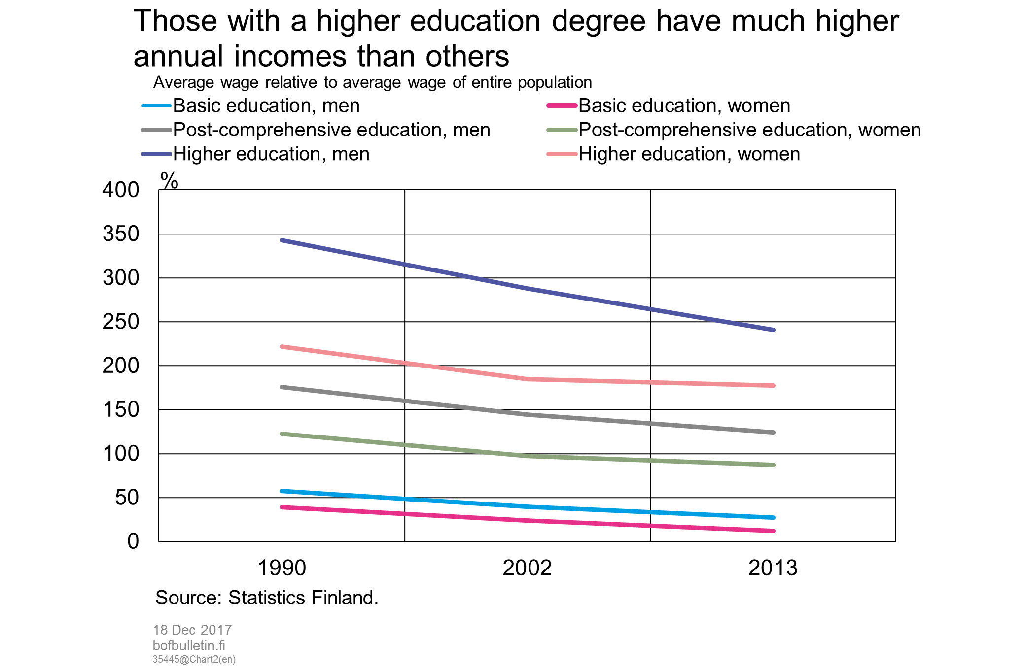 Those with a higher education degree have much higher annual incomes than others